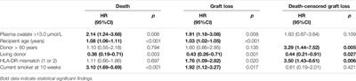 High Plasma Oxalate Levels Early After Kidney Transplantation Are Associated With Impaired Long-Term Outcomes